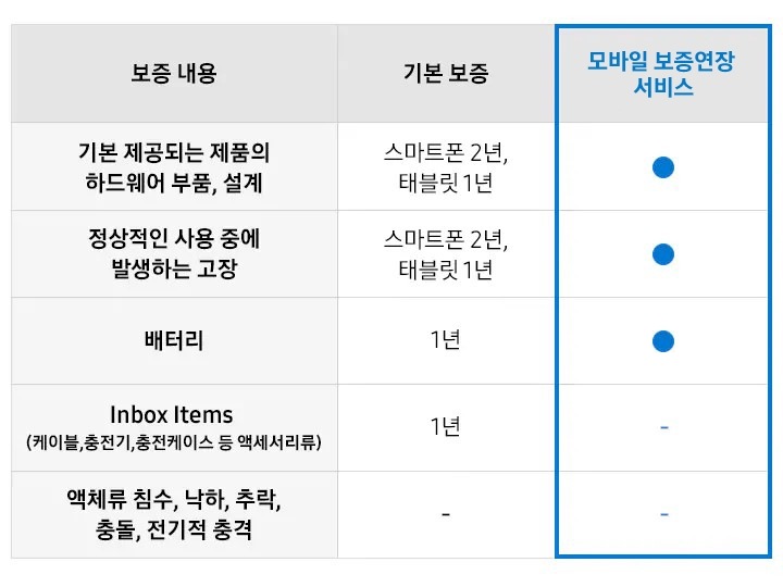 [주요 혜택 확인하기 - 기본 제공되는 제품의 하드웨어 부품, 설계(보증 내용), 스마트폰 2년, 태블릿 2년(기본 보증), 모바일 보증연장 서비스(Ó) / 정상적인 사용 중에 발생하는 고장(보증 내용), 스마트폰 2년, 태블릿 1년(기본 보증), 모바일 보증연장 서비스(Ó) / 배터리(보증 내용), 1년(기본 보증), 모바일 보증연장 서비스(Ó) / Í~ñbóx~ Ítém~s(케이블, 충전기, 충전케이스 등 액세서리류(보증 내용), 1년(기본 보증), 모바일 보증연장 서비스(X) / 액체류 침수, 낙하, 추락, 충돌, 전기적 충격(보증 내용), 기본 보증(X), 모바일 보증연장 서비스(X~) *2020년 1월 1일부로 스마트폰 기본품질보증기간이 기존 1년에서 2년으로 변경(단, 태블릿은 변동없이 품질보증기간 1년이며, 배터리/액세서리류도 품질보증기간 1년으로 기존과 동일)]