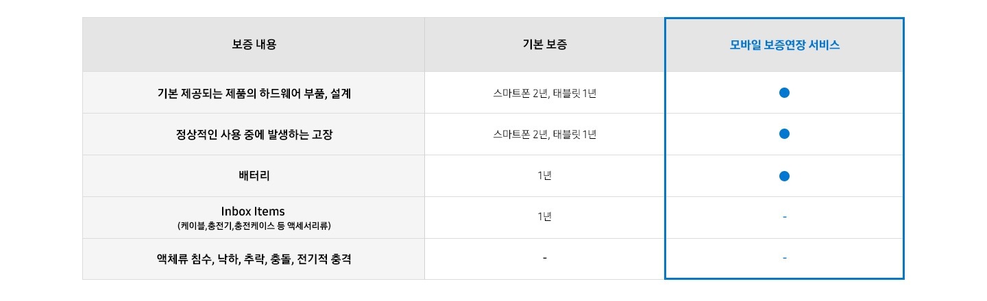 주요 혜택 확인하기 - 기본 제공되는 제품의 하드웨어 부품, 설계(보증 내용), 스마트폰 2년, 태블릿 2년(기본 보증), 모바일 보증연장 서비스(O) / 정상적인 사용 중에 발생하는 고장(보증 내용), 스마트폰 2년, 태블릿 1년(기본 보증), 모바일 보증연장 서비스(O) / 배터리(보증 내용), 1년(기본 보증), 모바일 보증연장 서비스(O) / Inbox Items(케이블, 충전기, 충전케이스 등 액세서리류(보증 내용), 1년(기본 보증), 모바일 보증연장 서비스(X) / 액체류 침수, 낙하, 추락, 충돌, 전기적 충격(보증 내용), 기본 보증(X), 모바일 보증연장 서비스(X) *2020년 1월 1일부로 스마트폰 기본품질보증기간이 기존 1년에서 2년으로 변경(단, 태블릿은 변동없이 품질보증기간 1년이며, 배터리/액세서리류도 품질보증기간 1년으로 기존과 동일)