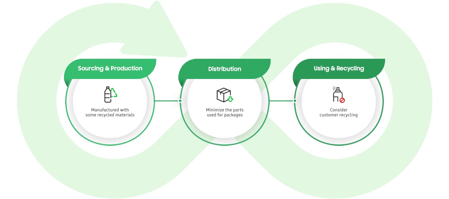 재활용 소재 사용 관련 내용을 아이콘과 함께 표현하고 있습니다.