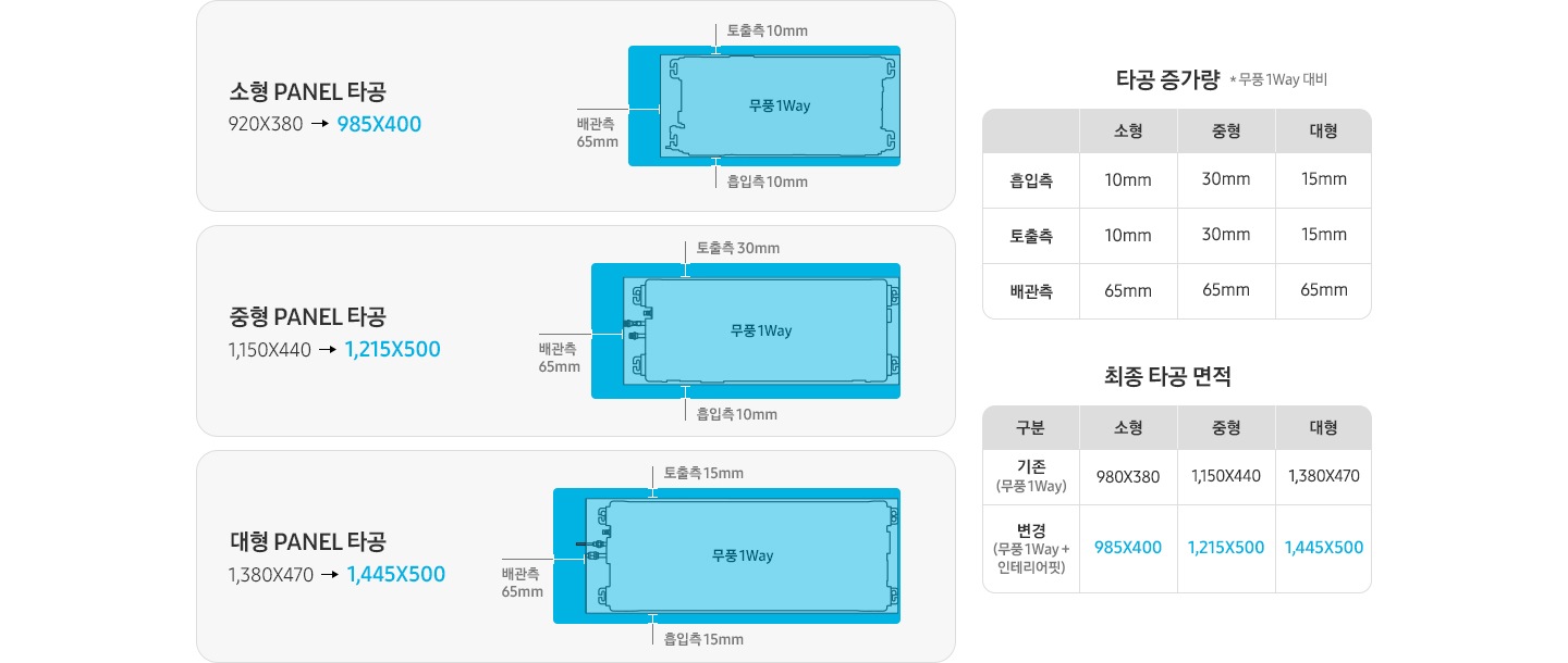 소형 PANEL 타공 시 기존 920*380 에서 985*400, 중형 PANEL 타공 시 기존 1,150*440 에서 1,215*500, 대형 PANEL 타공 시 기존  1,380*470 에서 1,445*500 타공 면적이 필요함을 표기하고 있으며, 좌측에는 표로 무풍 1Way 대비 흡입측, 토출측, 배관측 소형, 중형, 대형 사이즈에 따른 타공 증가량과 최종 타공 면적 변화를 정리해 보여주고 있습니다.