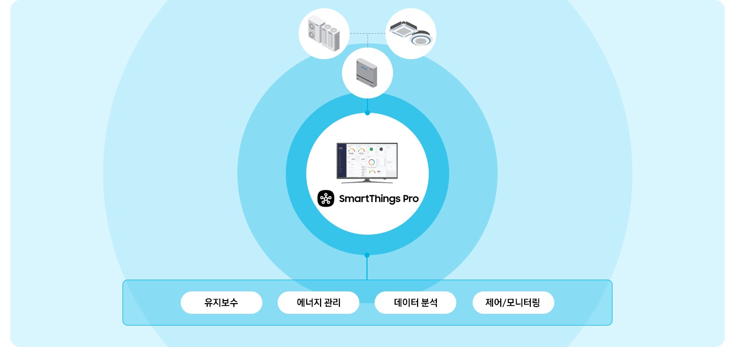 SmartThings 로고가 중앙에 보여지며 SmartThings 관제 화면이 모니터에 보여지는 모습입니다. 상단 실외기, 실내기 아이콘이 DMS 아이콘을 통해 b.IoT Cloud로 전송되고 하단 유지보수, 에너지 관리, 데이터 분석, 제어/모니터링 항목이 연결됩니다.