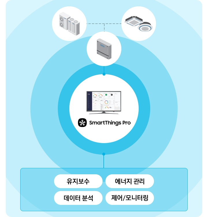 SmartThings 로고가 중앙에 보여지며 SmartThings 관제 화면이 모니터에 보여지는 모습입니다. 상단 실외기, 실내기 아이콘이 DMS 아이콘을 통해 b.IoT Cloud로 전송되고 하단 유지보수, 에너지 관리, 데이터 분석, 제어/모니터링 항목이 연결됩니다.