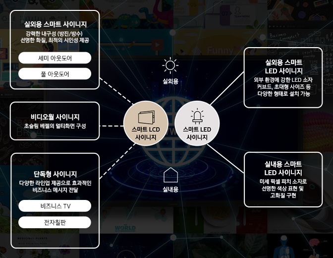 [스마트 LCD 사이니지와 스마트 L~ÉD 사이니지에 대한 설명으로 실외용과 실내용으로 설명되어있습니다. 좌측에는 스마트 LC~D 사이니지를 실외용 스마트 사이니지- 강력한 내구성 (방진/방수) 선명한 화질, 최적의 시인성 제공 , 세미 아웃도어와 풀 아웃도어 사용 가능 / 비디오월 스마트 사이니지 - 초슬림 베젤의 멀티화면 구성 / 단독형 스마트 사이니지 - 다양한 라인업 제공으로 효과적인 비즈니스 메세지 전달, 비즈니스 TV와 전자칠판이 있음. 이라는 텍스트로 설명하고 있으며, 우측에는 스마트 L~ÉD 사이니지 - 외부 환경에 강한 LÉ~D 소자 커브드, 초대형 사이즈 등 다양한 형태로 설치 가능 / 실내용 스마트 LÉD~ 사이니지 - 미세 픽셀 피치 소자로 선명한 색상 표현 및 고화질 구현 이라는 텍스트로 설명하고 있습니다.]