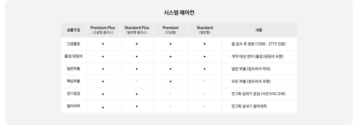 시스템에어컨 유지보수 상품구성표입니다. PremiumPlus(고급형 플러스) : 긴급출동, 출장/공임비, 일반부품, 핵심부품, 정기점검, 필터세척 가능, StandardPlus(일반형 플러스) : 긴급출동, 출장/공임비, 일반부품, 정기점검, 필터세척 가능, Premium(고급형) : 긴급출동, 출장/공임비, 일반부품, 핵심부품 가능, Standard(일반형) : 긴급출동, 출장/공임비. 일반부품 가능, Basic(기본형) : 긴급출동, 출장/공임비 가능. 상품구성 내용입니다. 긴급출동 : 콜 접수 후 방품 (1588-3773전용), 출장/공임비 : 계약 대상 장비 (출장/공임비 포함), 일반부품 : 일반 부품(컴프레셔 제외), 핵심부품 : 모든 부품(컴프레셔 포함), 정기점검 : 연 2회 실외기 점검 (사전수리/교체), 필터세척 : 연 2회 실내기 필터세척.