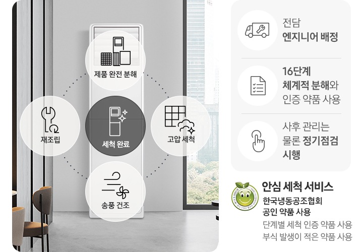 이미지의 상단 중앙에는 스탠드형 에어컨의 모습이 보입니다. 에어컨 위로는 각 이모티콘과 함께 원형으로 제품 완전 분해, 고압/스팀 세척, 송풍 건조, 재조립 이라는 텍스트가 있고 원의 중앙에는 깨끗한 스탠드에어컨을 표현한 아이콘과 세척 완료 라는 텍스트가 보입니다. 이미지의 하단에는 좌측부터 첫번째로는 인증로고와 함께 안심 세척 서비스 한국냉동공조협회 공인 약품 사용 단계별 세척 인증 약품 사용 부식 발생이 적은 약품 사용 이라는 텍스트가 있고, 두번째는 공구와 트럭모양의 아이콘이미지와 함께 전담 엔지니어 배정, 세번째는 체크리스트 모양의 아이콘이미지와 함께 16단계 체계적 분해와 인증 약품 사용, 네번째는 손가락 모양의 아이콘 이미지와 함께 사후 관리는 물론 정기점검 시행 이라는 내용이 있습니다.