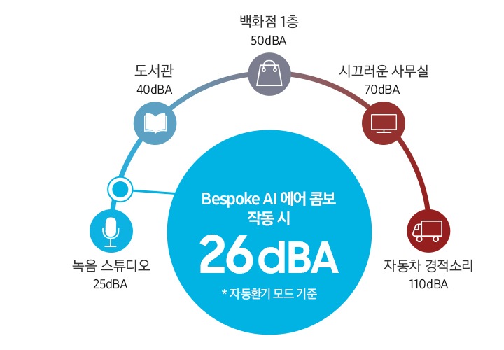 실생활 소음의 관하여 보여지고 제일 높은 소음부터 자동차 경적소리 100db, 전화 벨소리 70db, 조용한 사무실 50db, 심양의 교외 30db, 그리고 비스포크 에이아이 에어콤보작동시 26dba , 나뭇잎소리 20db 이보여집니다.