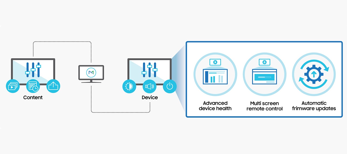 [Mágí~cÍÑF~Ó™ 솔루션 하나로 컨텐츠와 디바이스를 모두 관리할 수 있음을 표현하고 있는 이미지입니다.]