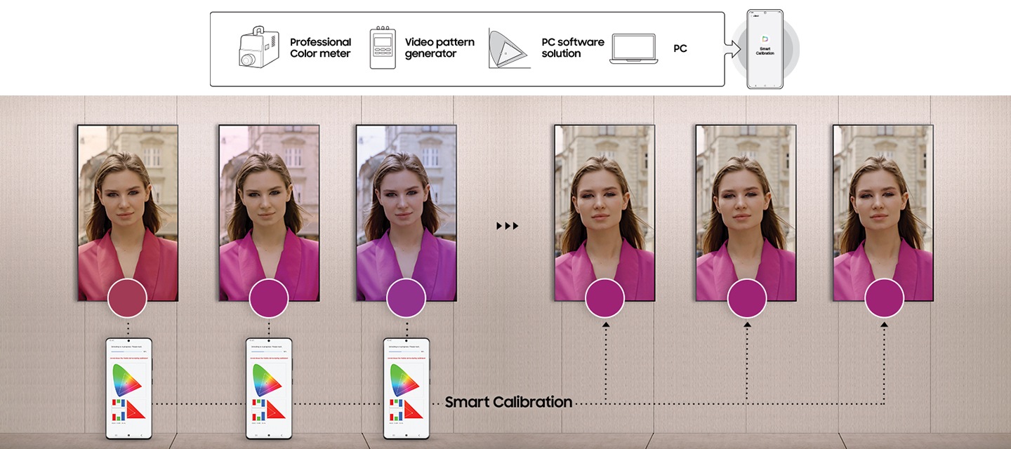 단독형 사이니지의 세로형 화면이 6개 배치되어 동일한 사진의 컬러를 보정하여 보여주고 있는 단계별 화면입니다. 이미지 상단에는 Professinal Color meter, Video pattern generator, PC software solution, PC 와 스마트폰을 표현한 아이콘이 바열되어 있습니다.