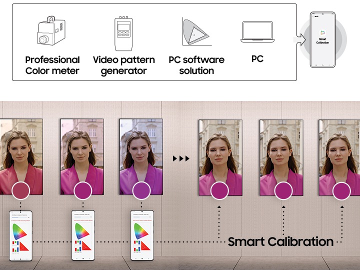 단독형 사이니지의 세로형 화면이 6개 배치되어 동일한 사진의 컬러를 보정하여 보여주고 있는 단계별 화면입니다. 이미지 상단에는 Professinal Color meter, Video pattern generator, PC software solution, PC 와 스마트폰을 표현한 아이콘이 바열되어 있습니다.