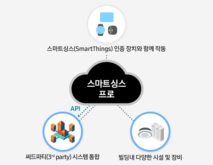 SmartThings Pro의 클라우드 기반 구조가 나타납니다. Samsung TV, 워치, 센서와 같은 SmartThings 인증 기기와 HVAC, 중앙 공조를 포함한 건물 설비 장비들이 함께 운영되며, API를 통한 타사 시스템 통합을 강조합니다.