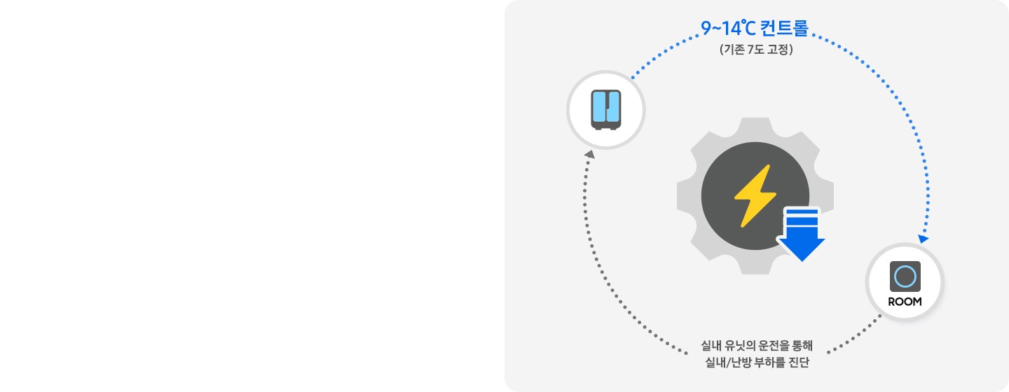 에어컨 실내기와 실외기 구조 다이어그램으로 실내 온도 변화에 따른 냉난방 부하를 진단하고 운전 효율을 나타냅니다. 일반 고정 온도는 7도, 제어 온도는 9~14도로 표시됩니다.