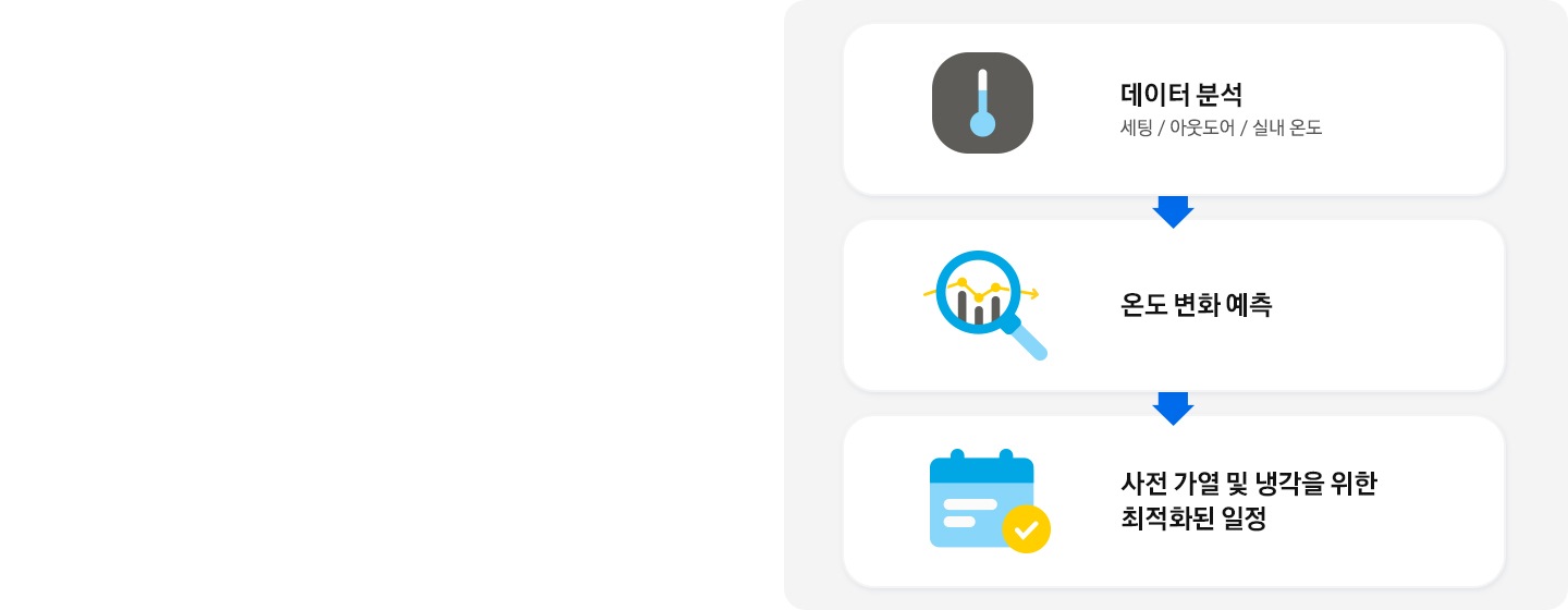 설정 온도 및 실내외 온도를 기반으로 한 데이터 분석을 사용해 온도 변화를 예측하고 예열 및 예냉 일정이 에너지 절감을 위해 최적화되는 모습입니다.
