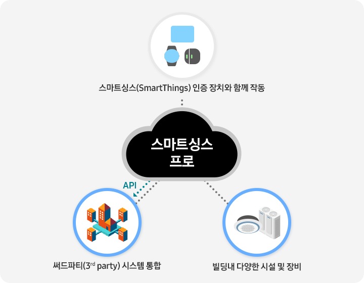 SmartThings Pro의 클라우드 기반 구조가 나타납니다. Samsung TV, 워치, 센서와 같은 SmartThings 인증 기기와 HVAC, 중앙 공조를 포함한 건물 설비 장비들이 함께 운영되며, API를 통한 타사 시스템 통합을 강조합니다.