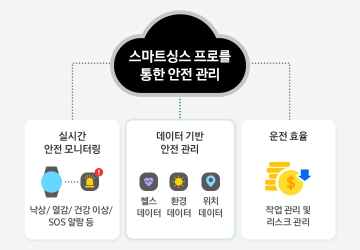 안전을 생각한 SmartThings Pro는 낙상, 온열 질환, 충돌, 고립, 건강 이상 및 SOS 알람을 감지해 실시간 안전 모니터링을 수행합니다. 스마트 커넥티드 기기에서 수집한 건강, 환경, 위치 데이터를 기반으로 데이터 중심의 안전 관리를 구현하며, 작업 관리와 위험 관리 기능을 통해 효율적이고 경제적으로 운영됩니다.