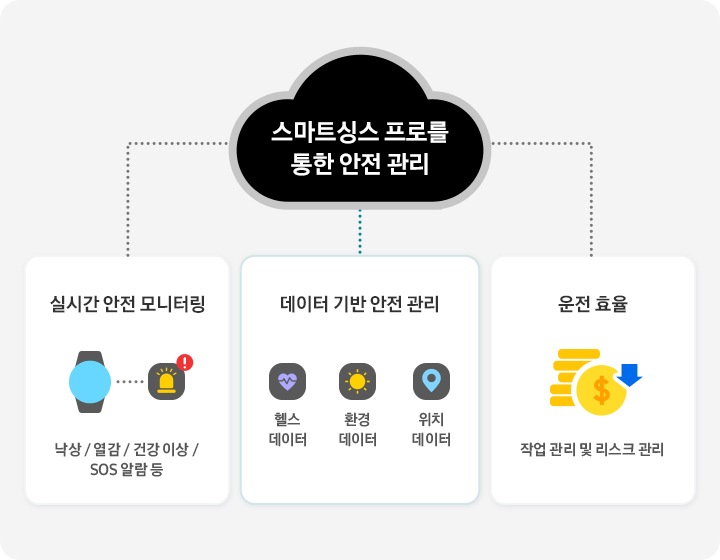 안전을 생각한 SmartThings Pro는 낙상, 온열 질환, 충돌, 고립, 건강 이상 및 SOS 알람을 감지해 실시간 안전 모니터링을 수행합니다. 스마트 커넥티드 기기에서 수집한 건강, 환경, 위치 데이터를 기반으로 데이터 중심의 안전 관리를 구현하며, 작업 관리와 위험 관리 기능을 통해 효율적이고 경제적으로 운영됩니다.