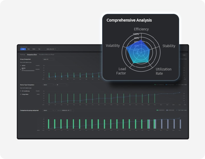 SmartThings Pro 제어 화면이 에너지 분석 차트와 다이어그램과 함께 표시됩니다. 효율성, 안정성, 가동률, 부하 계수, 변동성을 기반으로 한 종합 분석 결과가 나타납니다. 주중 및 주말의 에어컨별 에너지 효율 분석 그래프가 함께 있습니다.