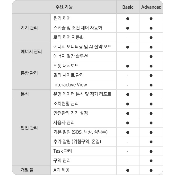 다양한 라이선스 옵션을 설명하는 표입니다.