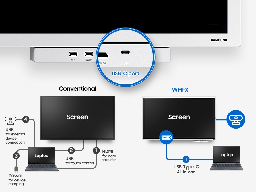 Fip Pro 전자칠판 하단의 포트부분을 확대하여 보여줍니다. 기존 일반 전자칠판은 노트북과 연결 시  HDMI, USB, POWER, 디바이스 연결 usb 총 4개의 연결이 필요했음을 표시하고 있으며, WMFX 전자칠판의 경우 USB C Type 하나로 노트북과 연결이 가능함을 표현하고 있습니다.