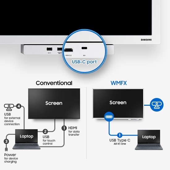 Fip Pro 전자칠판 하단의 포트부분을 확대하여 보여줍니다. 기존 일반 전자칠판은 노트북과 연결 시  HDMI, USB, POWER, 디바이스 연결 usb 총 4개의 연결이 필요했음을 표시하고 있으며, WMFX 전자칠판의 경우 USB C Type 하나로 노트북과 연결이 가능함을 표현하고 있습니다.