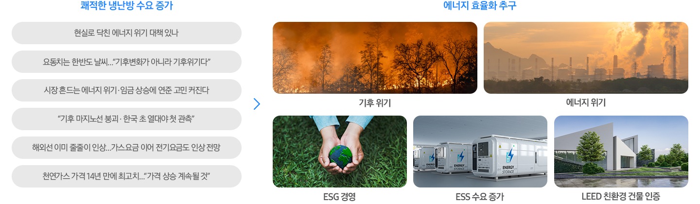 좌측 쾌적한 냉난방 수요 하늘로 향하는 화살표 와 내용 현실로 닥친 에너지 위기 대책 있나, 요동치는 한반도 날씨…기후변화가 아니라 기후위기다, 시장 흔드는 에너지 위기‧임금 상승에 연준 고민 커진다, 기후 마지노선 붕괴 ‧ 한국 초 열대야 첫 관측, 해외선 이미 줄줄이 인상…가스요금 이어 전기요금도 인상 전망, 천연가스 가격 14년 만에 최고치…가격 상승 계속될 것 있음 우측 에너지 효율화 추구 위로 향하는 화살표와 아래에 기후위기, ESG경영, ESS 수요 위로가는 화살표, LEED 친환경건물 인증, 에너지 위기 그림과 이름이 나열되어  내용이 있음