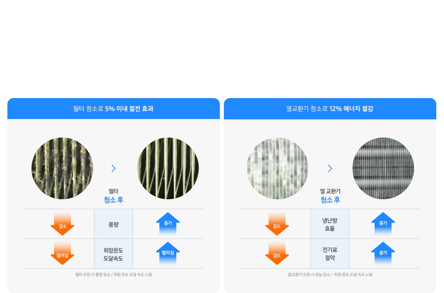 필터 청소로 5% 이내 절전 효과 필터 청소 전 과 후가 사진으로 있음 필터 오염 풍량 감소 / 희망 온도 도달 속도 느림, 열 교환기 청소로 12% 에너지 절감 열 교환기 청소 전 후 사진이 있음 열교환기 오렴시 성능감소/ 희망 온도 도달 속도 느림 