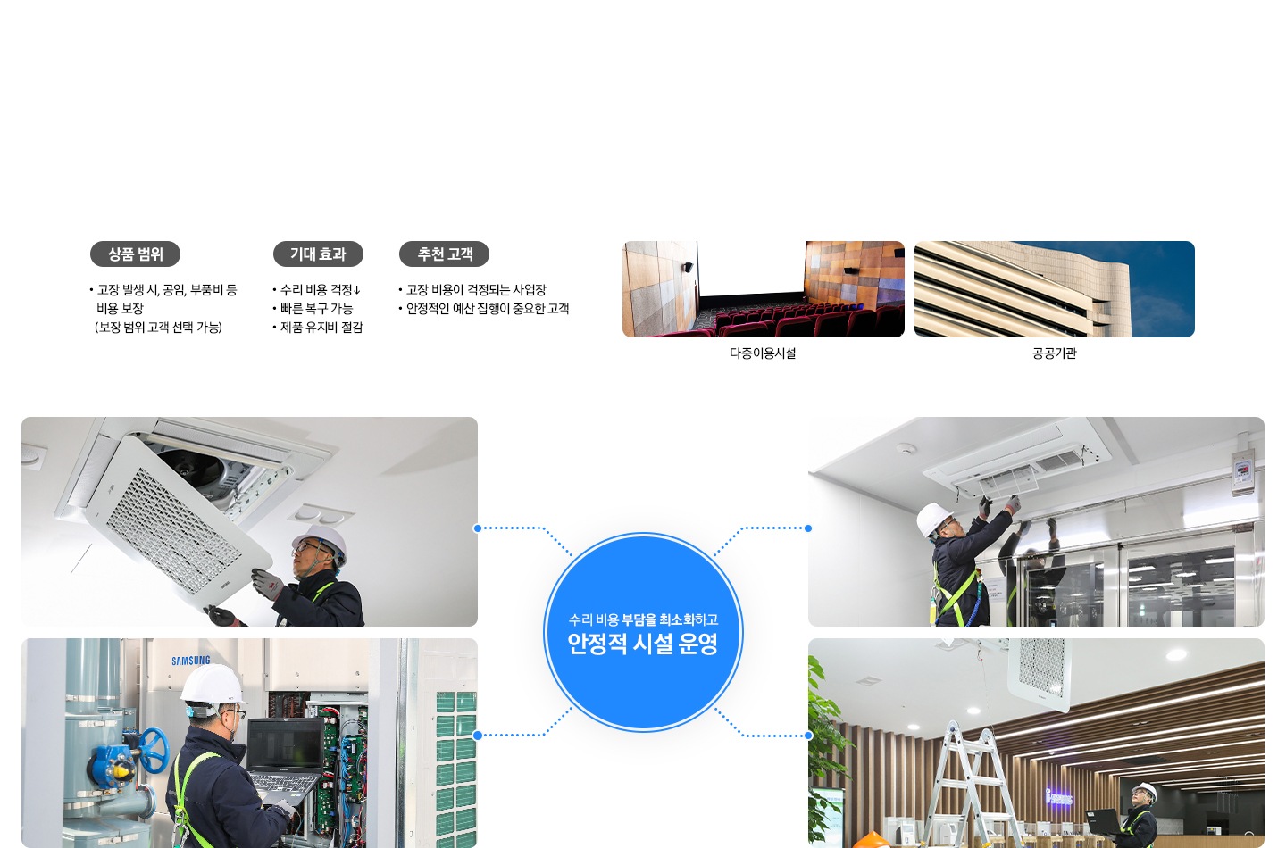 좌측 설명과 현장 이미지 상품 범위 ∙ 고장 발생 시, 공임, 부품비 등 비용 보장 (* 보장 범위 고객 선택 가능)  기대 효과 ∙ 수리 비용 걱정↓ ∙ 빠른 복구 가능 ∙ 제품 유지비 절감  추천 고객 ∙ 고장 비용이 걱정되는 사업장 ∙ 안정적인 예산 집행이 중요한 고객 공공기관, 다중이용시설 이미지 있음 우측엔 수리비용 부담을 최소화 하고 안정적 시설 운영 문구와 시설 정비하는 이미지 있음