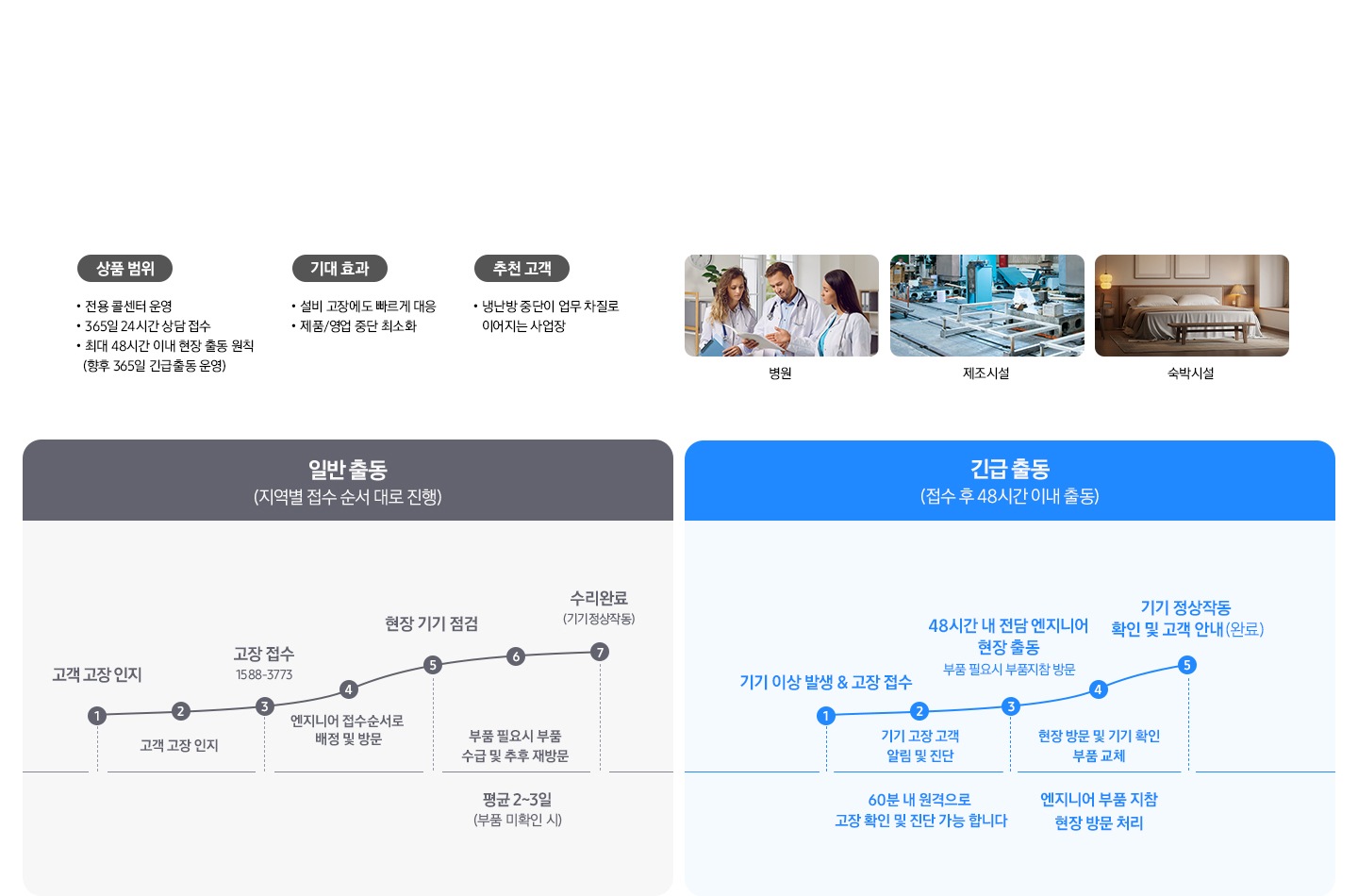 좌측에 설명과 현장이미지 상품 범위 ∙ 전용 콜센터 운영 ∙ 365일 24시간 상담 접수 ∙ 최대 48시간 이내 현장 출동 원칙 (* 향후 365일 긴급출동 운영)  기대 효과 ∙ 설비 고장에도 빠르게 대응 ∙ 제품/영업 중단 최소화  추천 고객 ∙ 냉난방 중단이 업무 차질로 이어지는 사업장 병원, 제조시설, 숙박시설 이미지 있음 우측엔 일반 출동과 긴급출동 의 처리 일정 과 순서가 있음 일반출동은 전체일정 약 2일 소요 , 긴급 출동은 정체일정 당일 처리 가 있음