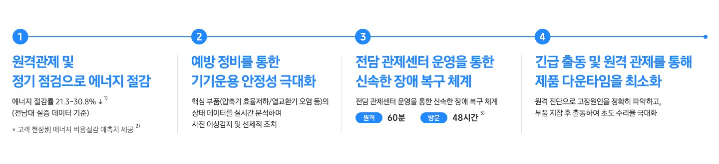 좌측엔 아이콘 우측엔 설명글이 있음 첫 줄 부터 공책위 확성기 가있고 그옆에 톱니 모양아이콘과 함께 원격관제 및 정기 점검으로 에너지 사용 아래로 향하는 화살표 에너지 절감률 28.6% 아래로 향하는 화살표 (삼성스토어 실증데이터 기반), 돋보기 아이콘과 함께 예방정비를 통한 제품 수명 연장  미가입 대비 2~3년 위로 향하는 화살표, 시계 모양 아이콘과 함께 관제센터 운영 및 신속한 엔지니어 배정 통해 서비스 리드타임 최소화 원격 60분 방문 48시간, 탑차 모양 아이콘과 함께 긴급 출동 및 원격관제 통해 제품의 다운타임 최소화  미가동 손실비 아래로 향하는 화살표↓