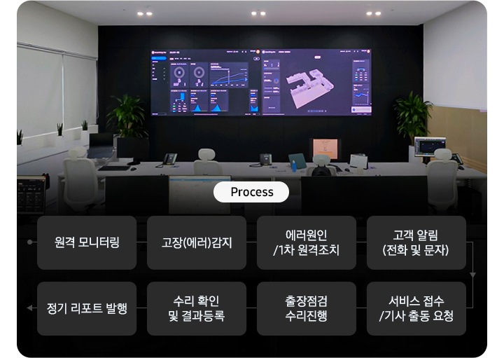 좌우 두개로 나눠진 이미지의 좌측부터 관제 센터가 있으며 그 위로 프로세스가 보임 ST PRO현장 원격 모니터링 > 고장(에러)감지 > 에러 원인 확인/1차 원격조치 > 고장 알림 (전화 및 문자) > 서비스 접수 / 기사 출동 요청 > 출장 점검 수리 진행 > 수리 확인 및 결과 등록 > 정기 리포트 발행, 우측 일반 보수에서 원격 관제 유지 보수를 하게 될시 중대 고장 예방 가능 한  타임랩스가 있음 