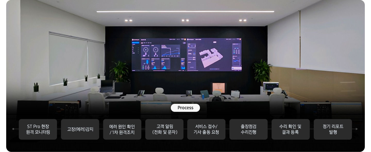 좌우 두개로 나눠진 이미지의 좌측부터 관제 센터가 있으며 그 위로 프로세스가 보임 ST PRO현장 원격 모니터링 > 고장(에러)감지 > 에러 원인 확인/1차 원격조치 > 고장 알림 (전화 및 문자) > 서비스 접수 / 기사 출동 요청 > 출장 점검 수리 진행 > 수리 확인 및 결과 등록 > 정기 리포트 발행, 우측 일반 보수에서 원격 관제 유지 보수를 하게 될시 중대 고장 예방 가능 한  타임랩스가 있음 