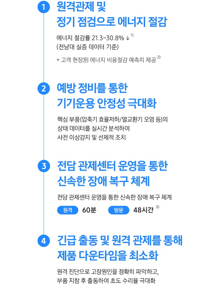 좌측엔 아이콘 우측엔 설명글이 있음 첫 줄 부터 공책위 확성기 가있고 그옆에 톱니 모양아이콘과 함께 원격관제 및 정기 점검으로 에너지 사용 아래로 향하는 화살표 에너지 절감률 28.6% 아래로 향하는 화살표 (삼성스토어 실증데이터 기반), 돋보기 아이콘과 함께 예방정비를 통한 제품 수명 연장  미가입 대비 2~3년 위로 향하는 화살표, 시계 모양 아이콘과 함께 관제센터 운영 및 신속한 엔지니어 배정 통해 서비스 리드타임 최소화 원격 60분 방문 48시간, 탑차 모양 아이콘과 함께 긴급 출동 및 원격관제 통해 제품의 다운타임 최소화  미가동 손실비 아래로 향하는 화살표↓