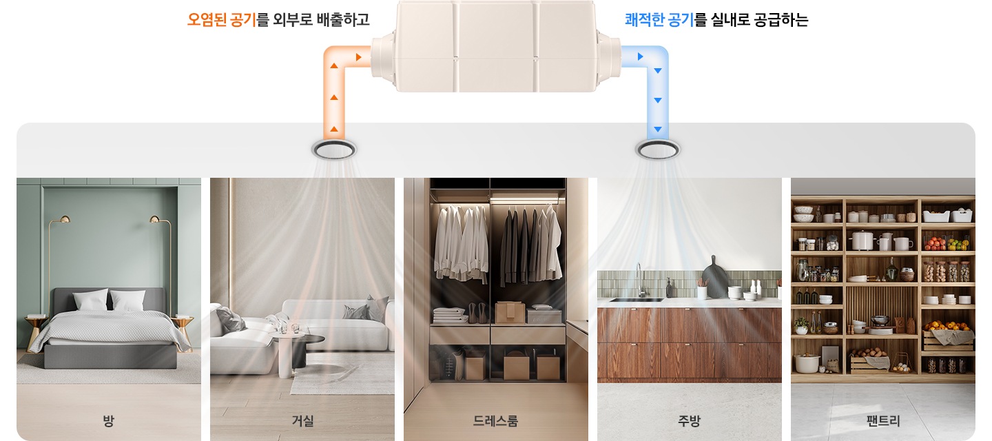 상단에 가정용 환기 시스템이 있고 좌에는 오염된공기를 외부로 배풀하고 문구와 함께 하단 공간의 공기를 배출하는 형상을 하고 우측엔 좨적한 공기를 실내로 공급하는 문구와 함께 하단 공간의 공기를 유입하는 형상을 하고 있음 하단엔 방, 거실, 드레스룸, 주방, 팬트리 공간이 순서대로 나열되어 있음