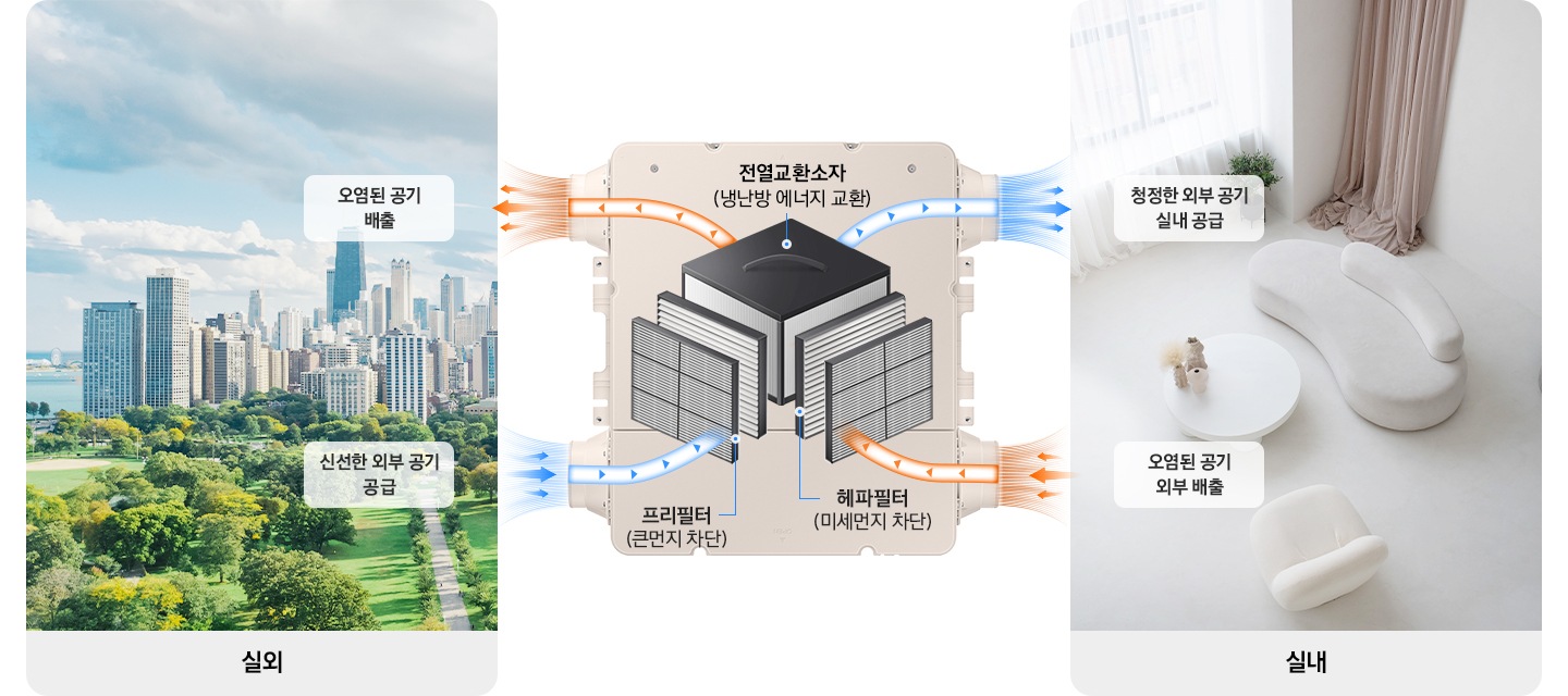 3개의 분할로 나눠서 이미지가 있고  좌측부터 실외의 외부의 공원과 큰 건물이 있는 오습의 이미지의 상단엔 오렴된 공기 배출, 하단엔 신선한 외부 공기 공부 문구와 함께 가운에 가정용 환기 시스템에서 바람이 오염된 공기 배출 문과 함께 배출되는 형상과 하단엔 시선한 외부 공기 공급 문구과 함께 유입되는 형상이 보여지고 가운데 환기 시스템이 있고 내부의 필터의 형상에 상단 전열교환소자 (냉난방 에너지 교환) 문구와 정사각형의 측면에 헤파필터 (미세먼지 차단), 프리필터 (큰먼지 차단) 이 있습니다. 우측엔 실내의 거실에 실내 상단의 청정한 외부 공기 실내 공급 문구와 함께 공기가 유입되는 형상을 나타내며 하단엔 오염된 공기 외부 배출 문구와 함께 실내 공기가 배출 되는 형상이 있습니다. 