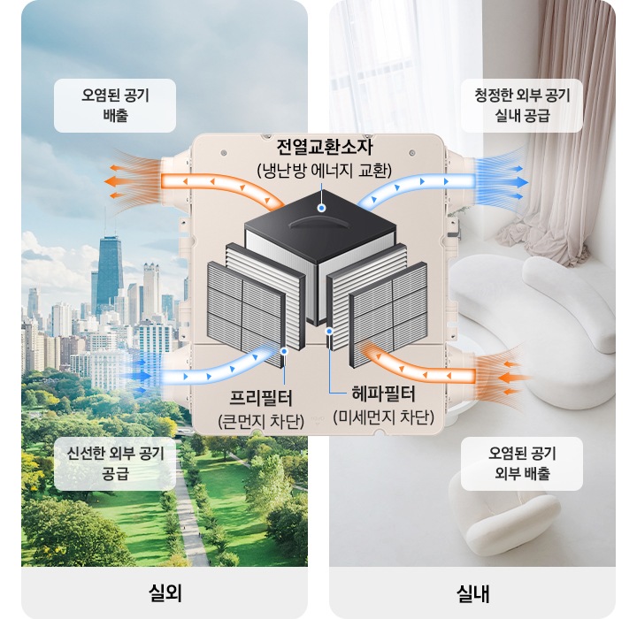 3개의 분할로 나눠서 이미지가 있고  좌측부터 실외의 외부의 공원과 큰 건물이 있는 오습의 이미지의 상단엔 오렴된 공기 배출, 하단엔 신선한 외부 공기 공부 문구와 함께 가운에 가정용 환기 시스템에서 바람이 오염된 공기 배출 문과 함께 배출되는 형상과 하단엔 시선한 외부 공기 공급 문구과 함께 유입되는 형상이 보여지고 가운데 환기 시스템이 있고 내부의 필터의 형상에 상단 전열교환소자 (냉난방 에너지 교환) 문구와 정사각형의 측면에 헤파필터 (미세먼지 차단), 프리필터 (큰먼지 차단) 이 있습니다. 우측엔 실내의 거실에 실내 상단의 청정한 외부 공기 실내 공급 문구와 함께 공기가 유입되는 형상을 나타내며 하단엔 오염된 공기 외부 배출 문구와 함께 실내 공기가 배출 되는 형상이 있습니다. 