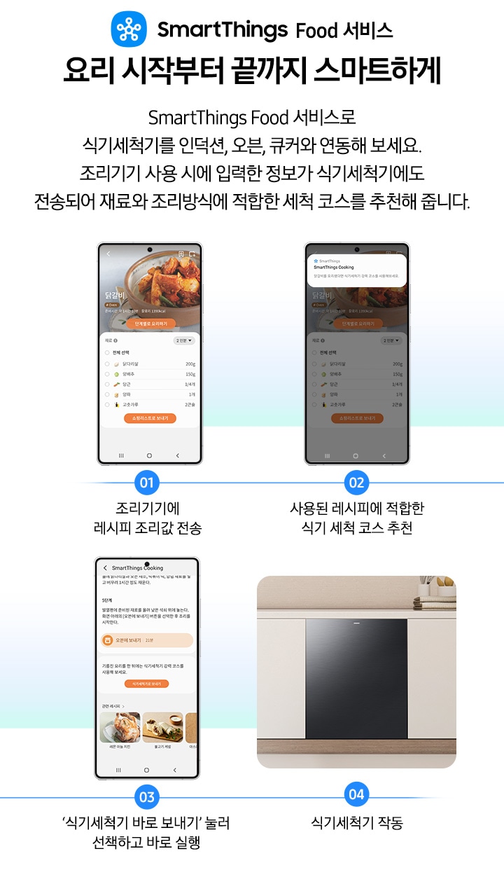 1번부터 4번까지 SmartThings Food 서비스를 모바일 화면으로 실행하는 방법을 연출한 이미지 입니다. 01.조리기기에 레시피 조리값 전송-02.사용된 레시피에 적합한 식기 세척 코스 추천.-03.'식기세척기 바로 보내기'눌러 선택하고 바로 실행.-04.식기세척기 작동.