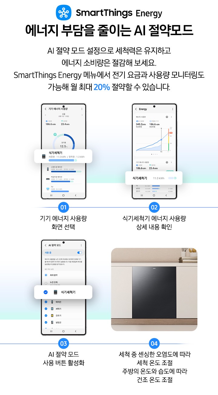 1번부터 4번까지 식기세척기 AI 절약모드 실행 방법을 스마트폰 화면과 함께 연출한 이미지입니다. 01.기기 에너지 사용량 화면 선택, 02. 식기세척기 에너지 사용량 상세 내용 확인, 03. AI 절약 모드 사용 버튼 활성화, 04. 세척 중 센싱한 오염도에 따라 세척 온도 조절-주방의 온도와 습도에 따라 건조 온도 조절