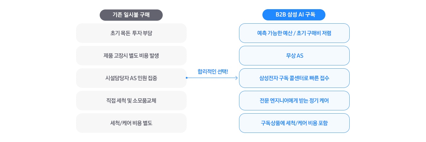 제품 구매를 일시불로 했을때와 구독 서비스 사용시의 장단점 나열되어있습니다. 좌측엔 기존 일시불 구매 타이틀과 함께 초기 목돈 투자 부담, 제품 고장시 별도 비용 발생, 시설담당자 AS 민원 집중, 직접 세척 및 소모품 교체, 세척/케어 비용 별도, 문구와 함께 우측에 B2B 삼성 AI 구독 타이틀 과 예측 가능한 예산/초기 구매비 저렴, 무상AS, 삼성전자 구독 콜센터로 빠른 접수, 전문 엔지니어에게 받는 정기 케어, 구독 상품에 세척/케어 비용 포함 문구가 있습니다.