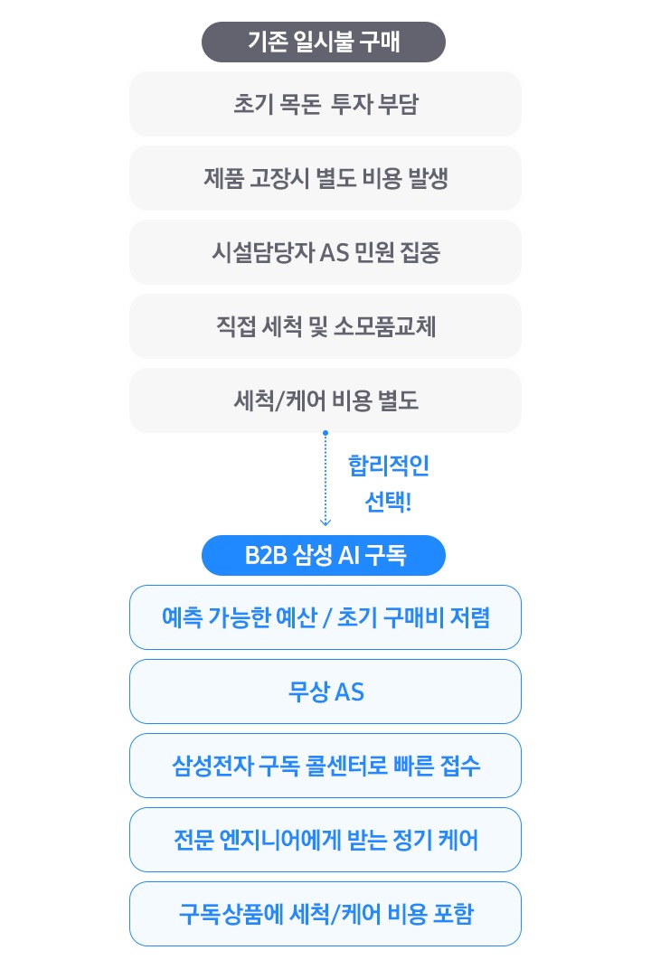 제품 구매를 일시불로 했을때와 구독 서비스 사용시의 장단점 나열되어있습니다. 좌측엔 기존 일시불 구매 타이틀과 함께 초기 목돈 투자 부담, 제품 고장시 별도 비용 발생, 시설담당자 AS 민원 집중, 직접 세척 및 소모품 교체, 세척/케어 비용 별도, 문구와 함께 우측에 B2B 삼성 AI 구독 타이틀 과 예측 가능한 예산/초기 구매비 저렴, 무상AS, 삼성전자 구독 콜센터로 빠른 접수, 전문 엔지니어에게 받는 정기 케어, 구독 상품에 세척/케어 비용 포함 문구가 있습니다.