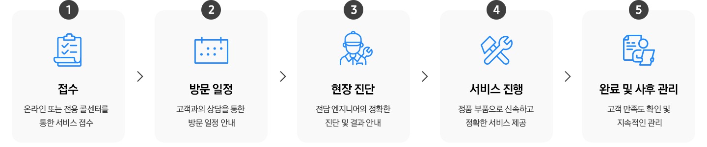 5단계 서비스 프로세스 가 나열되어 있으며 1단계 부터 1. 접수 온라인 전용 콜센터를 통한 서비스 접수, 2. 방문 일정 고객과의 상담을 통한 방문 일정 안내, 3. 현장 진단 전담 엔지니어의 정확한 진단 및 결과 안내, 4. 서비스 진행 정품 부품으로 신속하고 정확한 서비스 제공, 5. 완료 및 사후 관리 고객 만족도 확인 및 지속적인 관리 가 나열되어 있습니다.