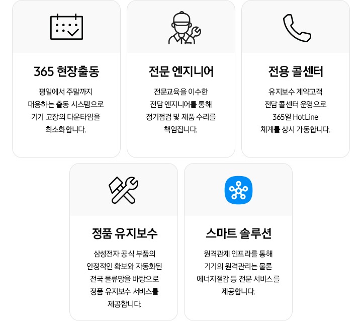 아이콘과 설명으로 나열되어 있으며 좌측 부터 365 현장출동 평일에서 주말가지 대응하는 출동 시스템으로 기기 고장의 다운타임을 최소화합니다. 전문 엔지니어 전문 교육을 이수한 전담 엔지니어를 통해 정기점검 및 제품 수리를 책임집니다. 전용 콜센터 유지보수 계약고객 전담 콜센터 운영으로 365일 HotLine 체계를 상시 가동합니다. 정품 유지보수 삼성전자 공식 부품의 안정적인 확보와 자동화된 전국 물류망을 바탕으로 정품 유지보수 서비스를 제공합니다. 스마트 솔루션 원격관제 인프라를 통해 기기의 원격관리는 물론 에너지절감 등 전문 서비스를 제공합니다. 문구가 있습니다.