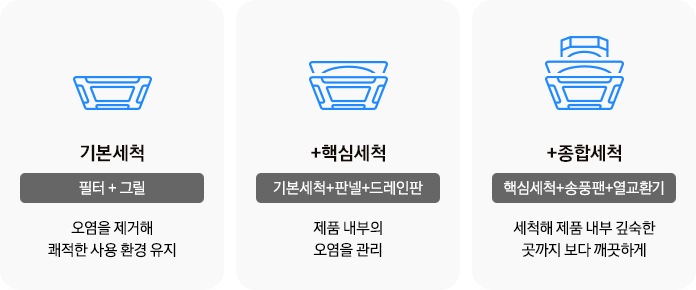 아이콘과 설명으로 나열되어 있으며 좌측 부터 기본 세척 필터+그릴 오염을 제거해 쾌적한 사용 환경 유지, +핵심세척 기본세척+판넬+드레인판 제품 내부의 오염을 관리, +종합세척 핵심세척+송풍팬+열교환기 세척해 제품 내부 깊숙한 곳까지 보다 깨끗하게 문구가 있습니다.