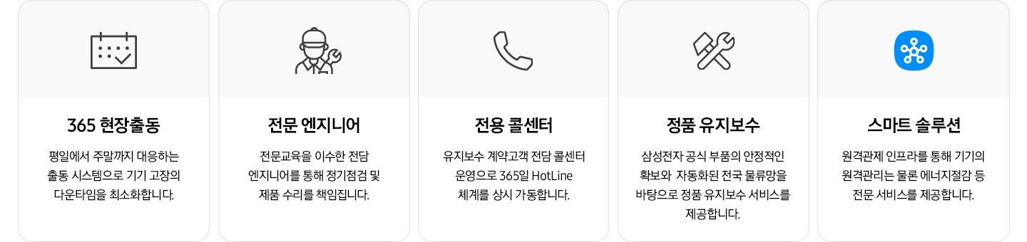 아이콘과 설명으로 나열되어 있으며 좌측 부터 365 현장출동 평일에서 주말가지 대응하는 출동 시스템으로 기기 고장의 다운타임을 최소화합니다. 전문 엔지니어 전문 교육을 이수한 전담 엔지니어를 통해 정기점검 및 제품 수리를 책임집니다. 전용 콜센터 유지보수 계약고객 전담 콜센터 운영으로 365일 HotLine 체계를 상시 가동합니다. 정품 유지보수 삼성전자 공식 부품의 안정적인 확보와 자동화된 전국 물류망을 바탕으로 정품 유지보수 서비스를 제공합니다. 스마트 솔루션 원격관제 인프라를 통해 기기의 원격관리는 물론 에너지절감 등 전문 서비스를 제공합니다. 문구가 있습니다.