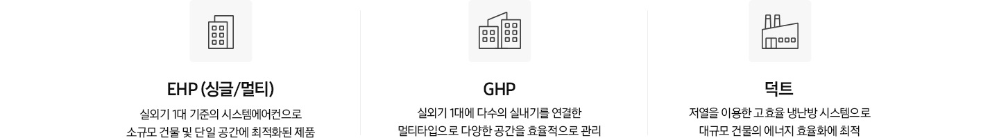 아이콘과 함께 이름 설명이 나열되어있습니다. 좌측 부터 EHP{싱글/멀티) 실외기 1대 기준의 시스템에어컨으로 소규모 건물 및 단일 공간에 최적화된 제품, GHP 실외기 1대에 다수의 실내기를 연결한 멀티타입으로 다양한 공간을 효율적으로 관리, 덕트 저열을 이용한 고효율 냉난방 시스템으로 대규모 건물의 에너지 효율화에 최적 문구가 있습니다.