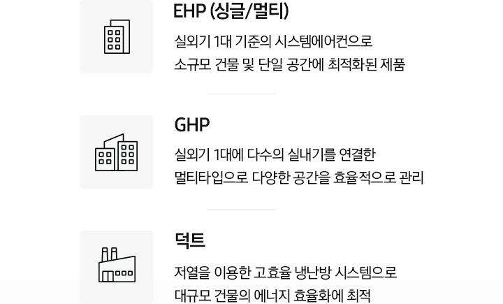 아이콘과 함께 이름 설명이 나열되어있습니다. 좌측 부터 EHP{싱글/멀티) 실외기 1대 기준의 시스템에어컨으로 소규모 건물 및 단일 공간에 최적화된 제품, GHP 실외기 1대에 다수의 실내기를 연결한 멀티타입으로 다양한 공간을 효율적으로 관리, 덕트 저열을 이용한 고효율 냉난방 시스템으로 대규모 건물의 에너지 효율화에 최적 문구가 있습니다.