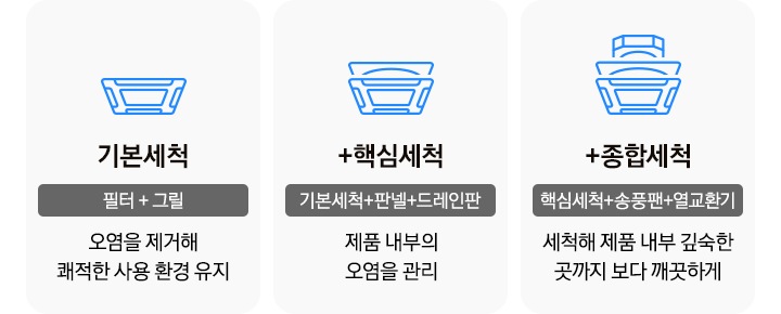 아이콘과 설명으로 나열되어 있으며 좌측 부터 기본 세척 필터+그릴 오염을 제거해 쾌적한 사용 환경 유지, +핵심세척 기본세척+판넬+드레인판 제품 내부의 오염을 관리, +종합세척 핵심세척+송풍팬+열교환기 세척해 제품 내부 깊숙한 곳까지 보다 깨끗하게 문구가 있습니다.