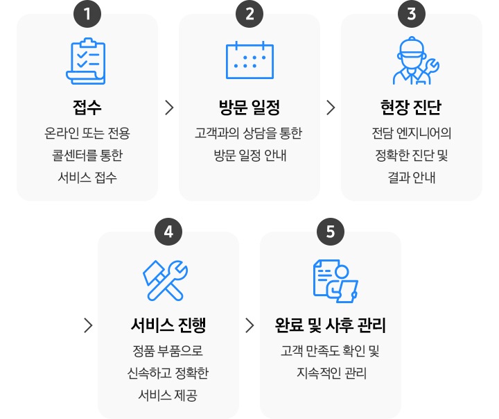 5단계 서비스 프로세스 가 나열되어 있으며 1단계 부터 1. 접수 온라인 전용 콜센터를 통한 서비스 접수, 2. 방문 일정 고객과의 상담을 통한 방문 일정 안내, 3. 현장 진단 전담 엔지니어의 정확한 진단 및 결과 안내, 4. 서비스 진행 정품 부품으로 신속하고 정확한 서비스 제공, 5. 완료 및 사후 관리 고객 만족도 확인 및 지속적인 관리 가 나열되어 있습니다.