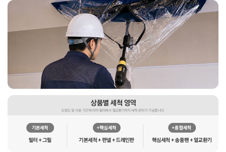 천장형 1way 시스템에어컨을 세척 중인 전문가 모습이 있으며, 그아래 상품별 세척 영역을 설명 하고 있습니다. 오염도 및 사용 기간에 따라 필터에서 열교환기까지 세척 관리가 가능합니다. 문구와 함께 하단에 설명이 있으며, 좌측 부터 기본세척 - 필터+그릴, +핵심세척 - 판넬+드레인판, +종합세척 - 송풍팬+열교환기 가 작성되어 있습니다.