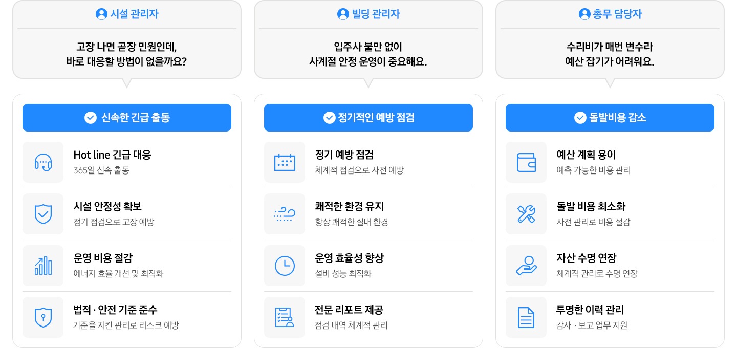 삼성케어플러스 구독의 현장별 담당자의 고민과 현장별 대응이 나열되어 있습니다. 좌측 부터 시설 관리자- 고장 나면 곧장 민원인데, 바로 대응할 방밥이 없을까요? 문구와 함께 아래 신속한 긴급 출동 HOT Line 긴급 대응 365일 신속 출동, 시설 안정성 확보 정기 점거으로 고장 예방, 운영 비용 절감 에너지 효율 개선 및 최적화, 법적 안전 기준 준수 기준을 지킨 관리로 리스크 예방, 입주사 불마 ㄴ없이 사계절 안정 운영이 중요해요. 빌딩 관리자 고민과 함께 정기적인 예방 점검, 정기 예방 점검, 체계적 점검으로 사전 예방, 쾌적한 환경 유지 항상 쾌적한 실내 환경, 운영 효율성 향상 설비 서능 최적화, 전문 리포트 제공 점검 내역 체계적 관리, 수리비가 매번 변수라 예산 잡기가 어려워요 총무 당담자 고민과 함께 동발 비용 감소, 예산 계획 용이 예측 가능한 비용 관리, 돌발 비용 최소화 사전 관리로 비용 절감, 자산 수명 연장 체계적 관리로 수명 연장, 투명한 이력 관리 감사 보고 업무 지원 문구가 있습니다.