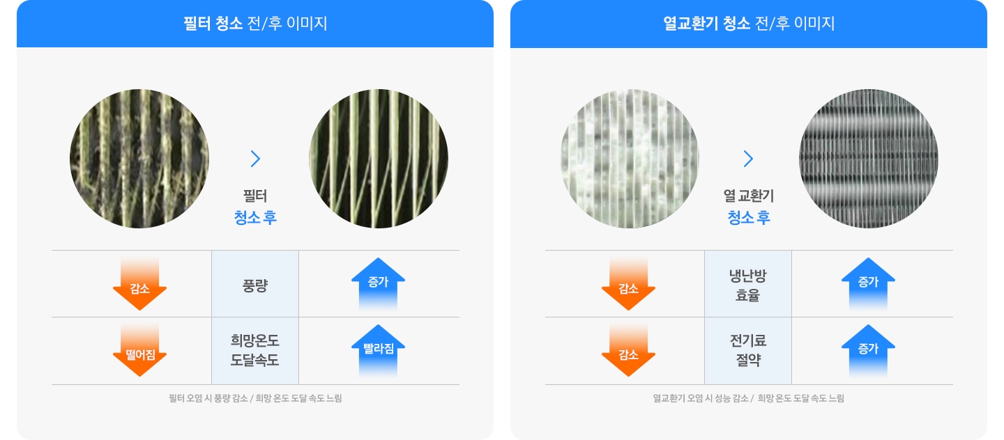 필터 청소 전/후 이미지와 열교환기 청소 전/후 이미지가 보여지고 있으며, 필터 청소 전 감소된 풍량과 희망온도 도달속도가 필터 청소 후 풍량 과 희망온도 도달속도가 증가하는듯한 이미지가 있으며 열교환기 청소 전 냉난방 효율, 전기료 절약이 저하되며 청소 후 증가하는 듯한 이미지가 있습니다.