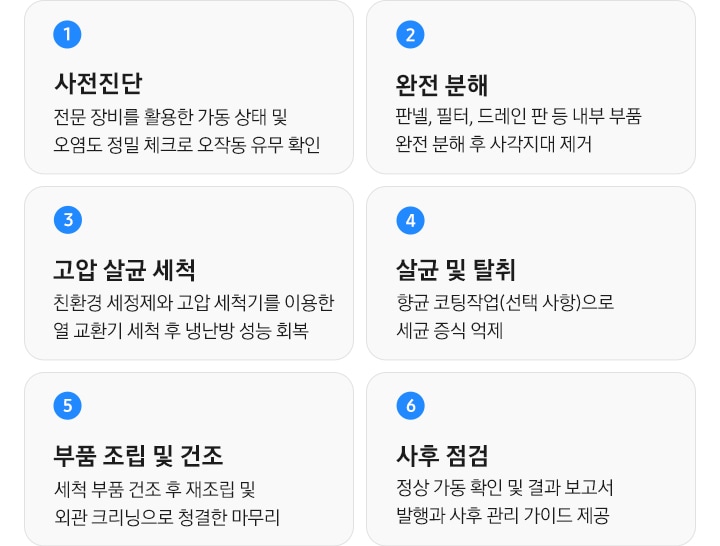 세척의 단계가 나열되어 있으며, 1 사전진단 전문 장비를 활용한 가동 상태 및 오염도 정밀 체크로 오작동 유무 확인, 2완전 분해 판넬, 필터, 드레인 판 등 내부 부품 완전 분해 후 사각지대 제거, 3 고압 살균 세척 친환경 세정제와 고압 세척기를 이용한 열 교환기 세척 후 냉난방 성능 회복, 4 살균 및 탈취 향균 코팅 작업(선택 사항) 으로 세균 증식 억제, 5 부품 조립 및 건조 세척 부품 건조 후 재조립 및 왼관 크리닝으로 청결한 마무리, 6 사후 점검 정상 가동 확인 및 결과 보고서 발행과 사후 관리 가이드 제공 문구가 나열되어 있습니다.